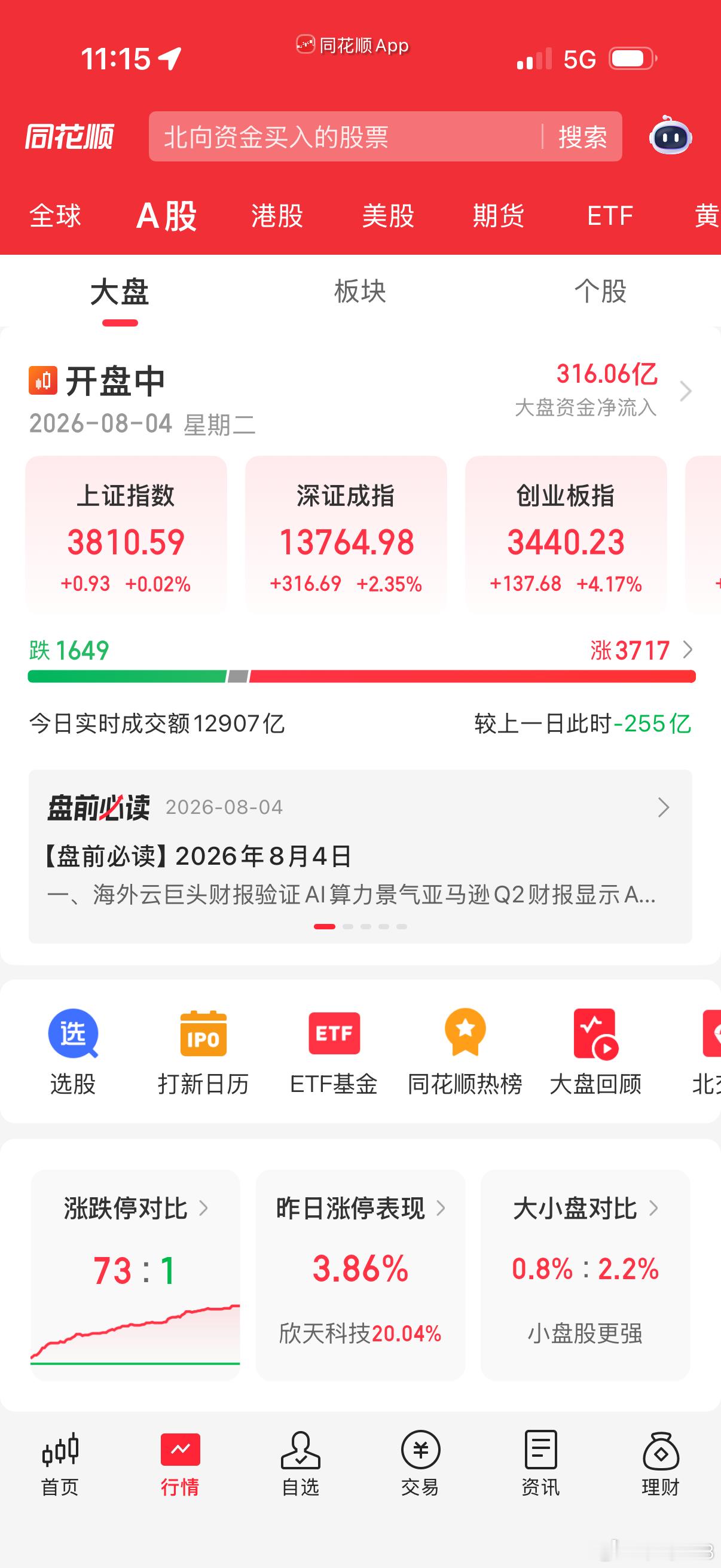 目前才1.3万亿，还是没有量，早上说了这里混沌期，混沌期看不懂的别乱动，很容易吃