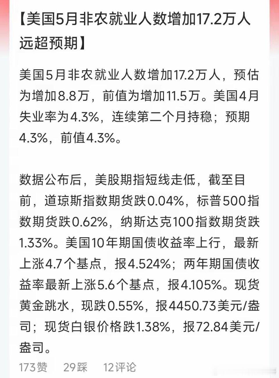 今晚一个利空，美国5月份非农数据大超预期。新增就业人口17.2万人，预期增加8.