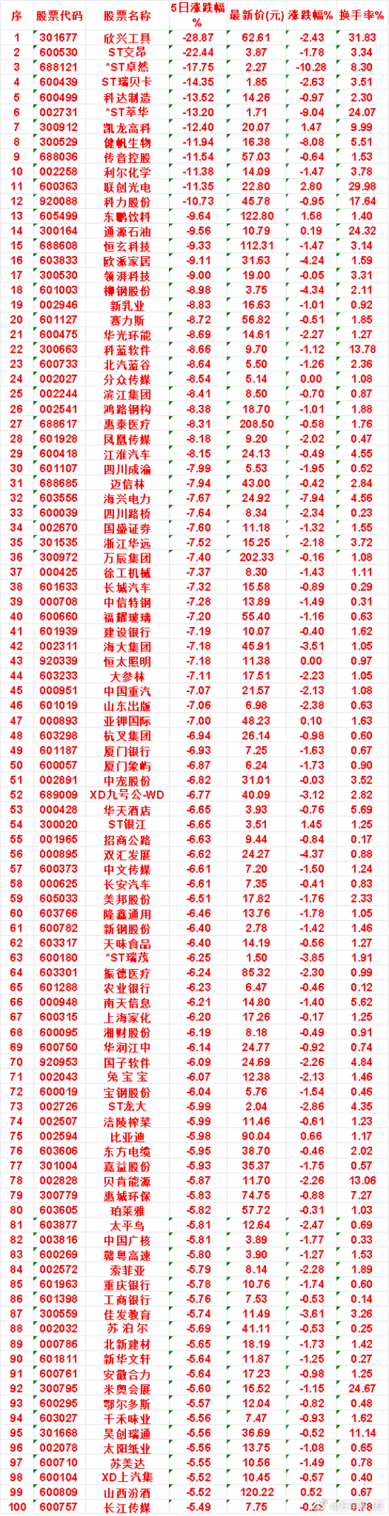 本周，整个市场“跌幅最多”的名单汇总利尔化学：5日涨跌幅 -11.38%，涨跌幅