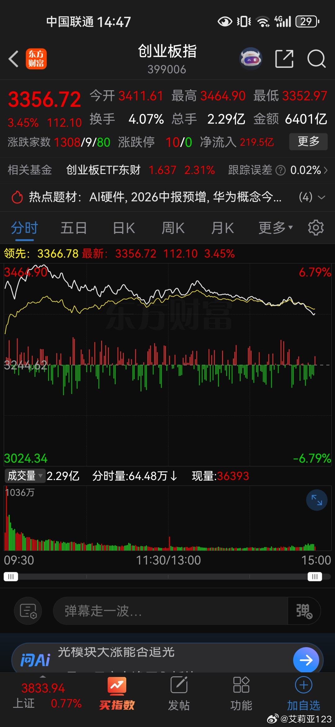 高开低走，老传统了早上高开加上外面一片大好，肯定有人追高进去，结果都被埋了。。。
