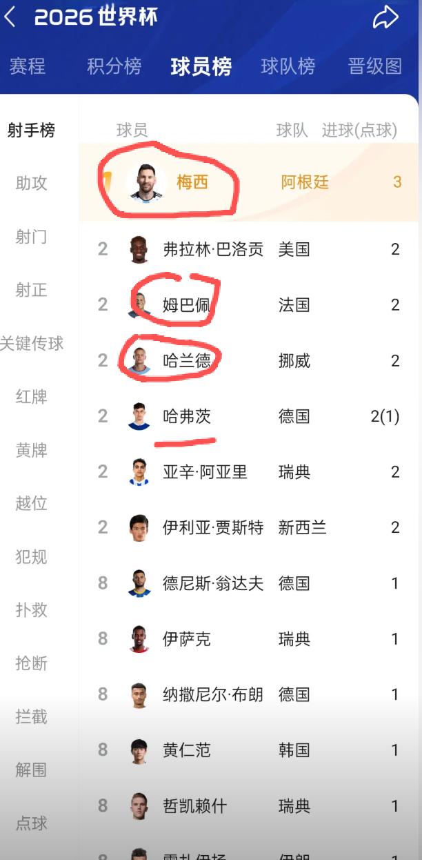 世界杯金靴奖最新分析，第一轮过后进球榜出乎人们意料，排名第一的是39岁的老将梅西