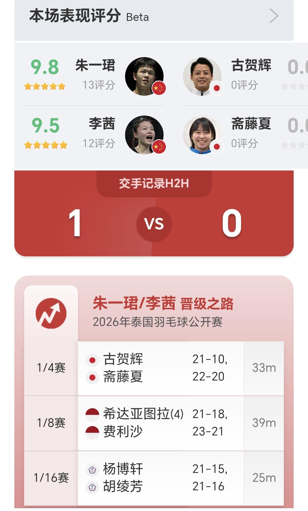 泰国赛国羽混双小将组合连闯3关，半决赛将迎来大考验

2026年泰国赛，国羽除女
