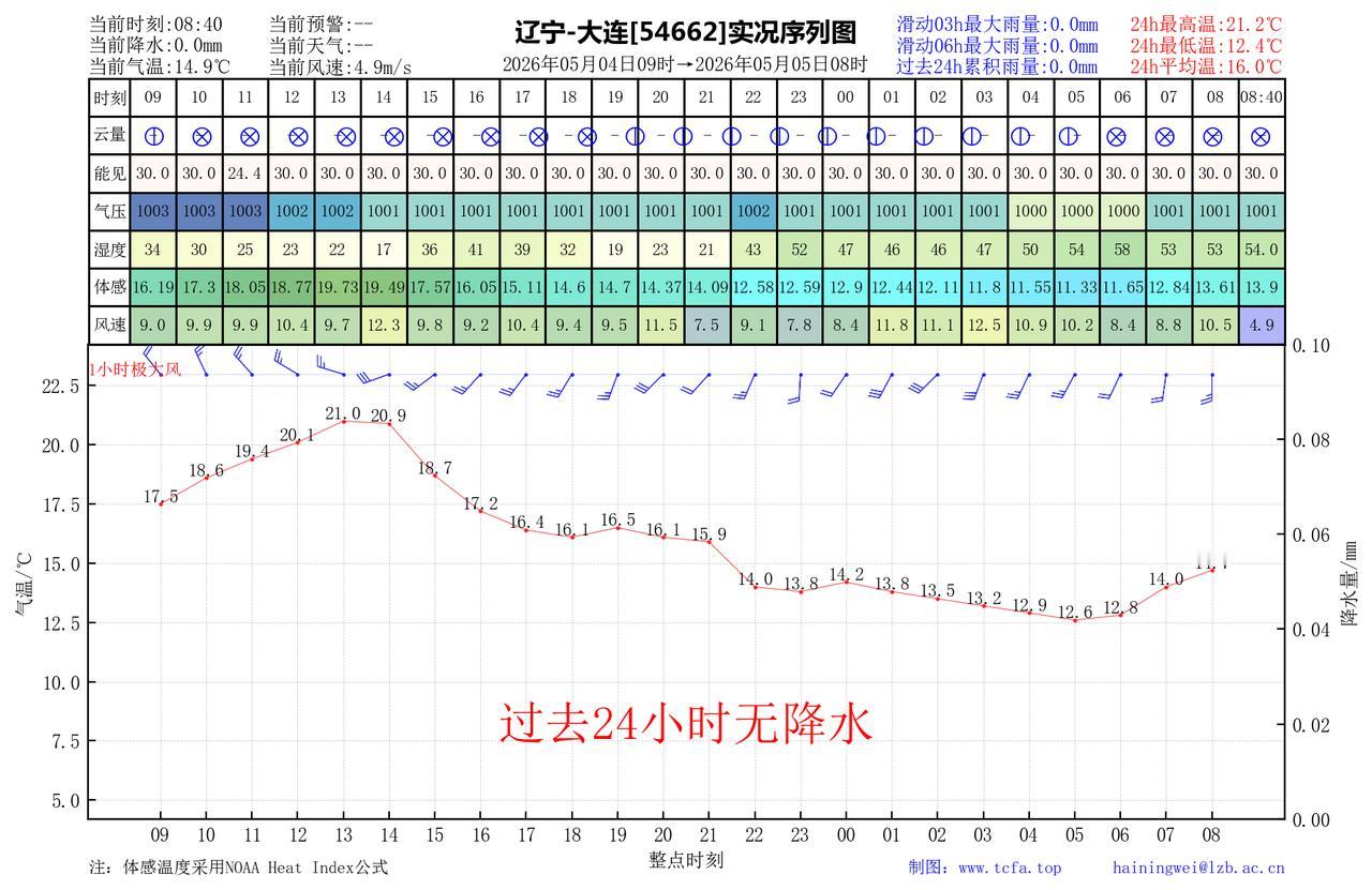 昨日官方预报：大连5月4日白天到夜间晴间多云，西南风5到6级阵风7级，最高气温：