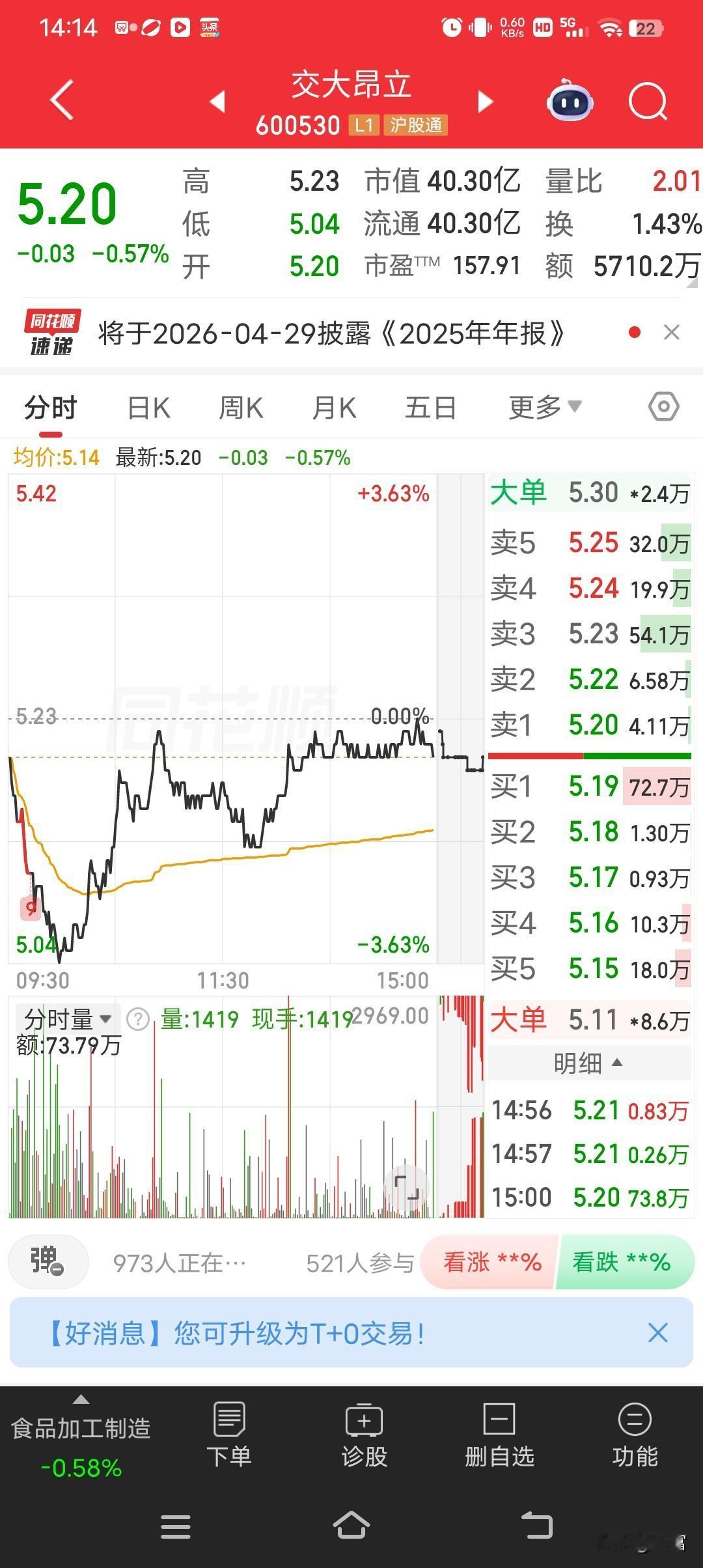 交大昂立现在最新价5.20，还出现了价跌量升形态。这情况一般出现在股价长期上涨后