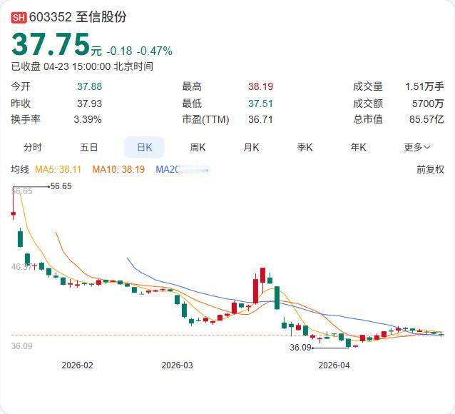 至信股份2025年年报正式出炉：营收40.53亿大增31.25%，净利2.27亿