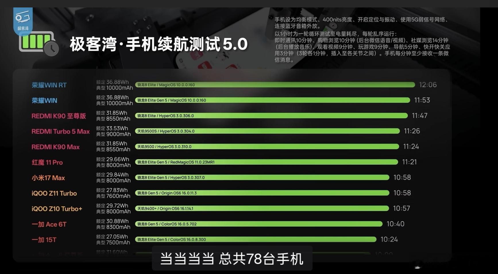手机续航测试排名，荣耀的两款最能打，大家平时手机多久充一次电呢？ 