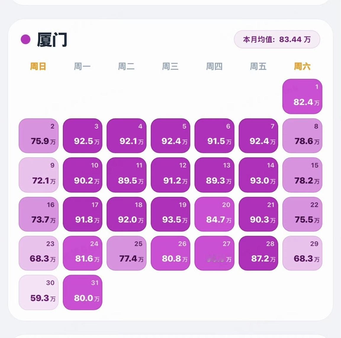 【厦门地铁8月份31天客流数据，日均83.44万人次】

今年暑假，7月和8月，