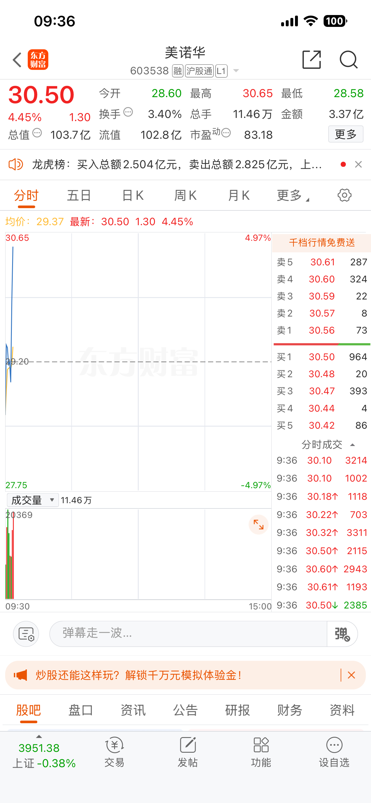 $美诺华 sh603538$ 直线起飞🛫 