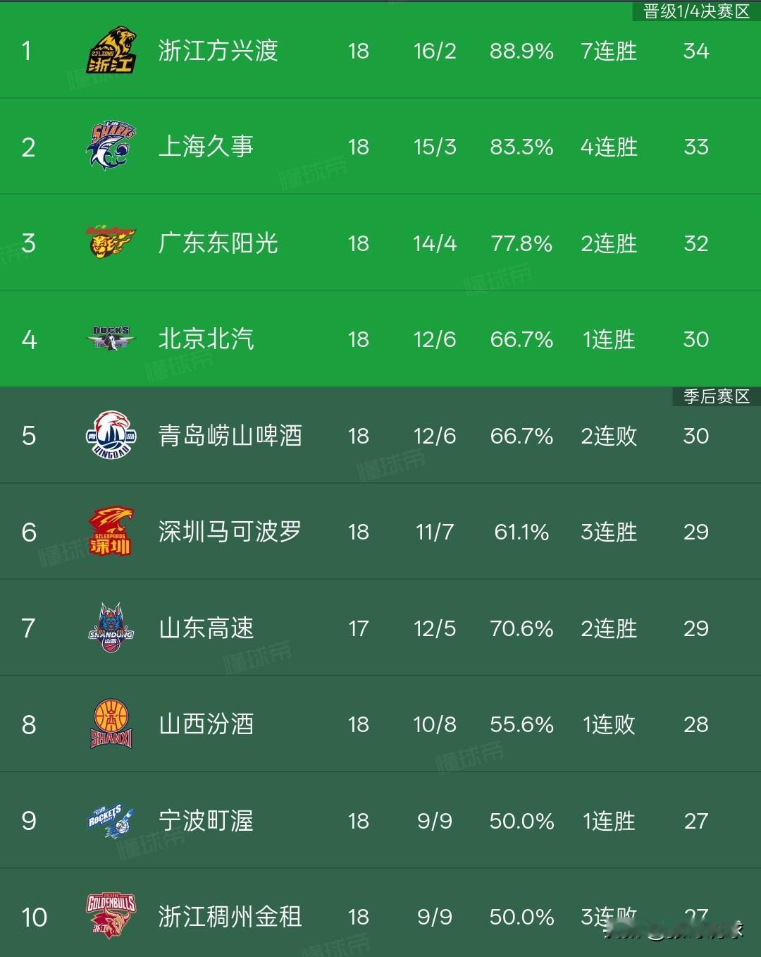 CBA最新积分榜丨辽宁队3连败排名降至第十二，下一轮客场对阵新疆是卡位之战，辽宁