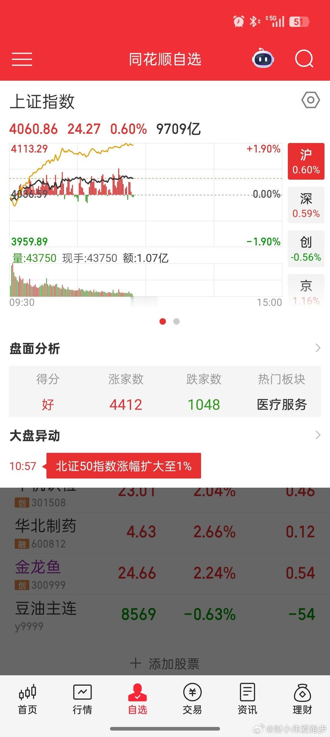 今天咱大A股涨的还可以啊。我手里面的自选股都是红的，目前下跌1038家，上涨44