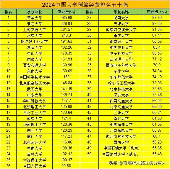 曾经的四大工学院:
大连工学院（现大连理工大学）
南京工学院（现东南大学）
华南