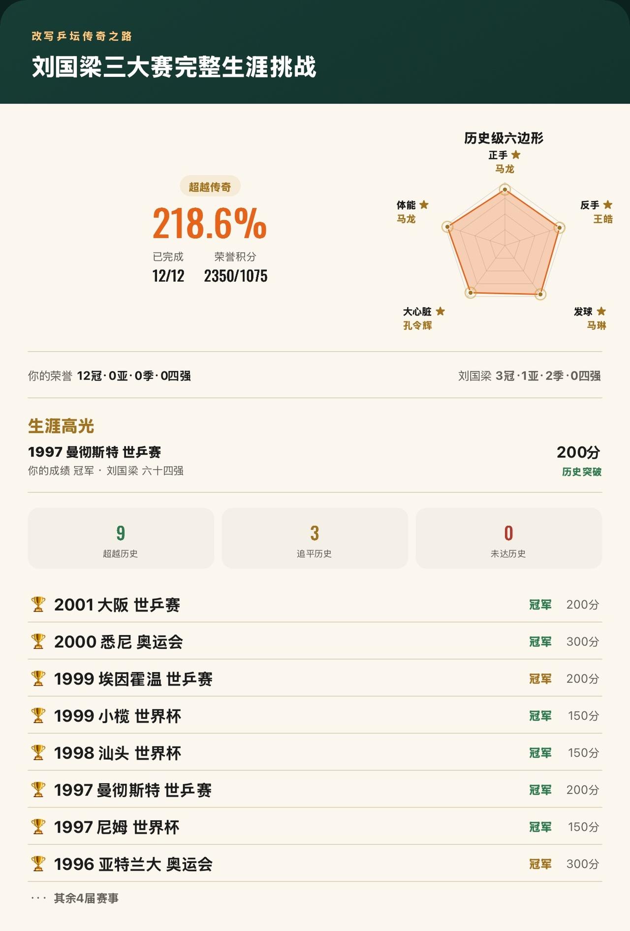 刘国梁三大赛12届全部打完！改写9届历史，最终完成度218.6%
我在《改写乒坛