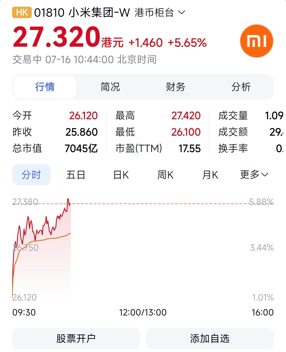 小米股票为什么今天这么猛？什么原因？有专业人士能分析分析吗？小米