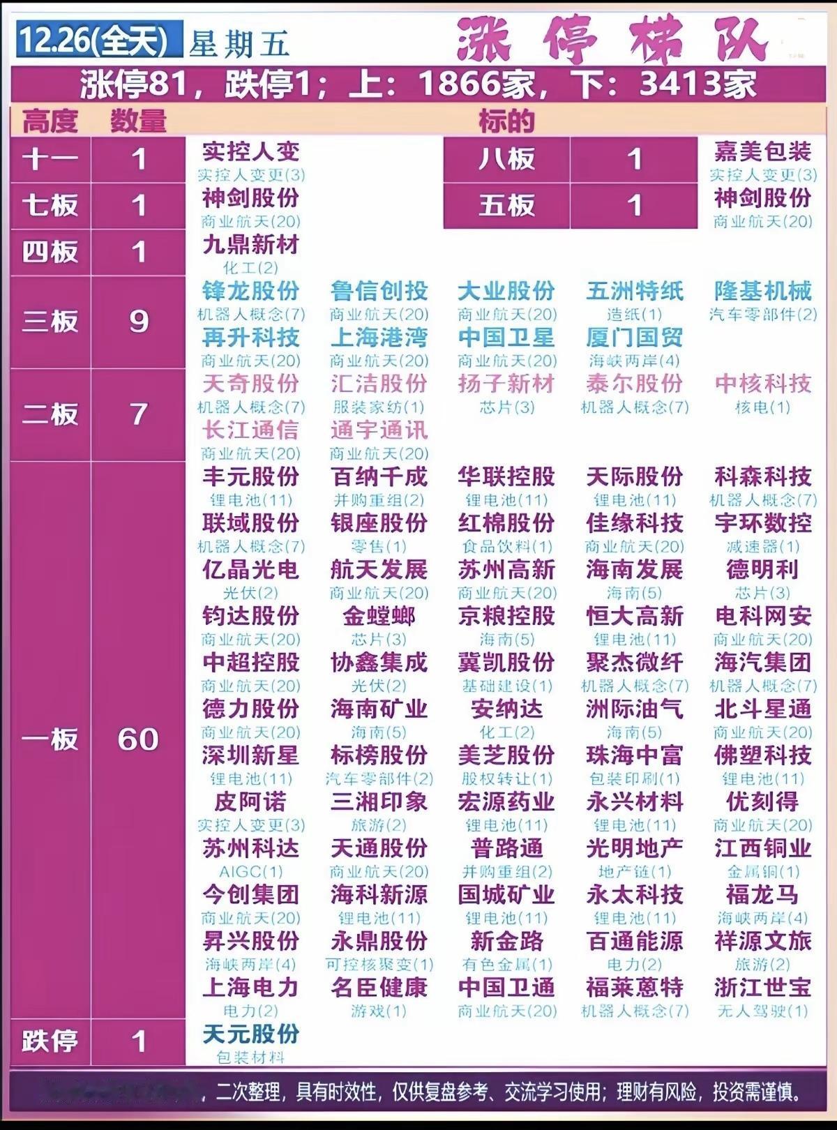 12.26周五 收盘  涨停板股票：梯队+高度

涨停焦点：商业航天，锂电池，机