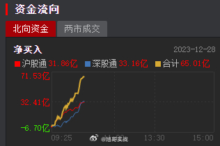 北向资金今日净买入还是很多的，指数这块终于是突破了底部的几天盘整区域，守住就是胜
