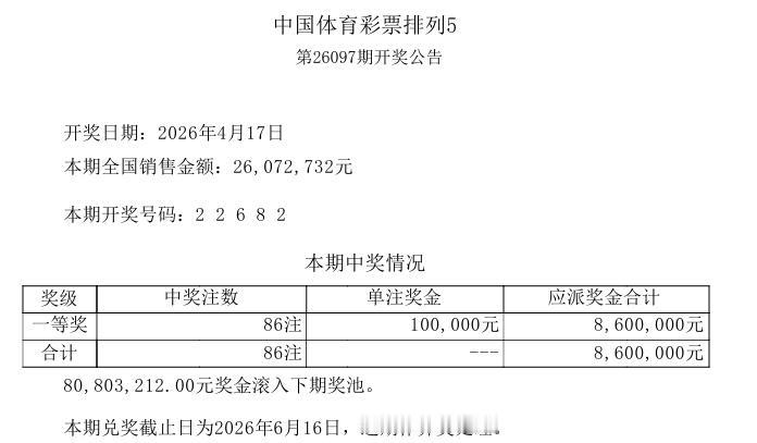 今晚开奖的排列五，开奖号码：2 2 6 8 2，三同形态，全偶数字，爆冷并不意外