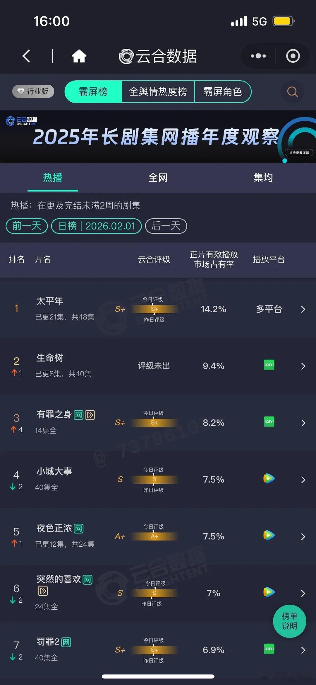 生命树第三天热度《生命树》第三日热度8457，云合市占率9.4，云合播放量估值1