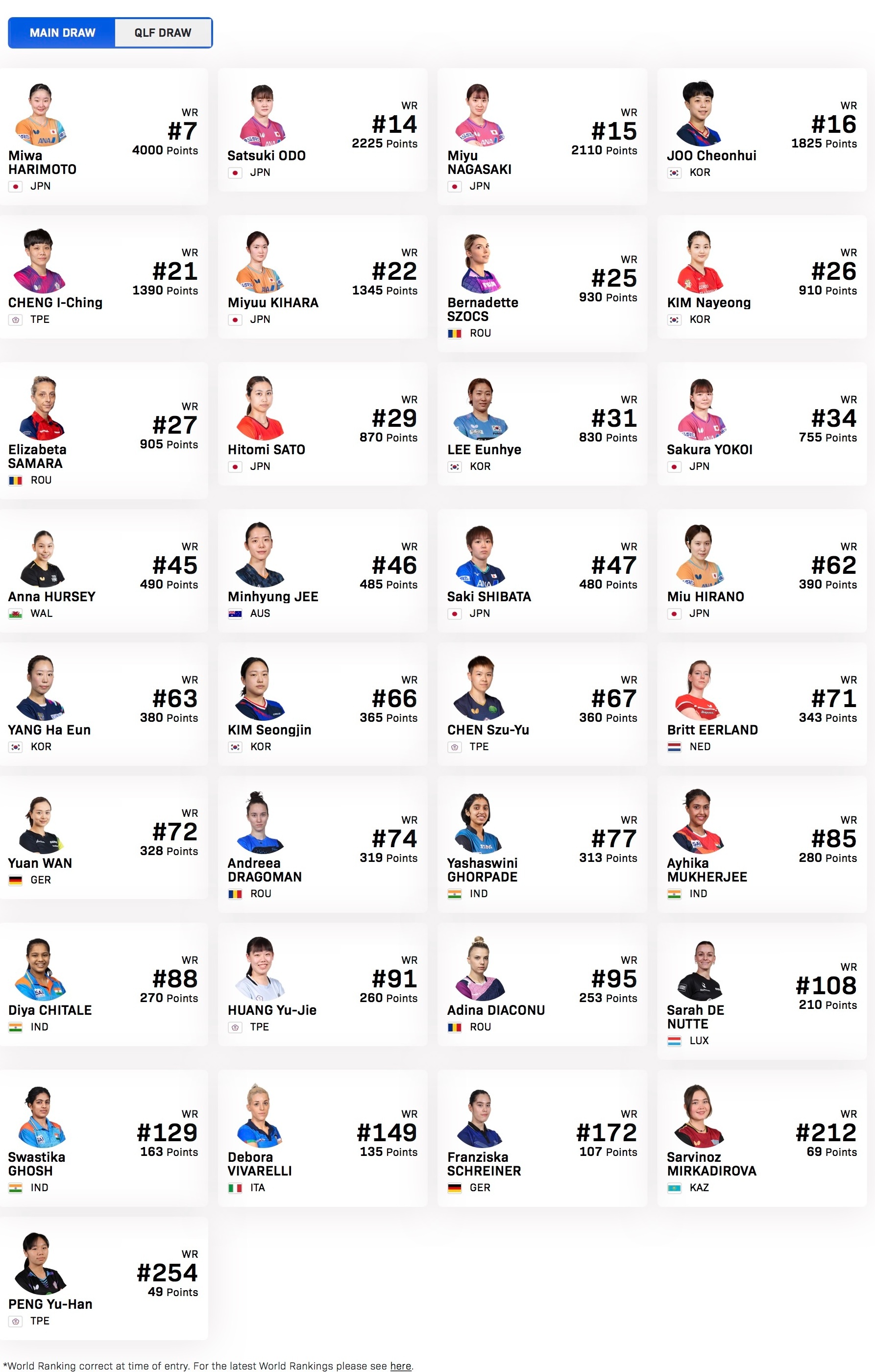 WTT球星挑战赛金奈站2026女单参赛名单比赛时间2.10-2.15正赛：张本美