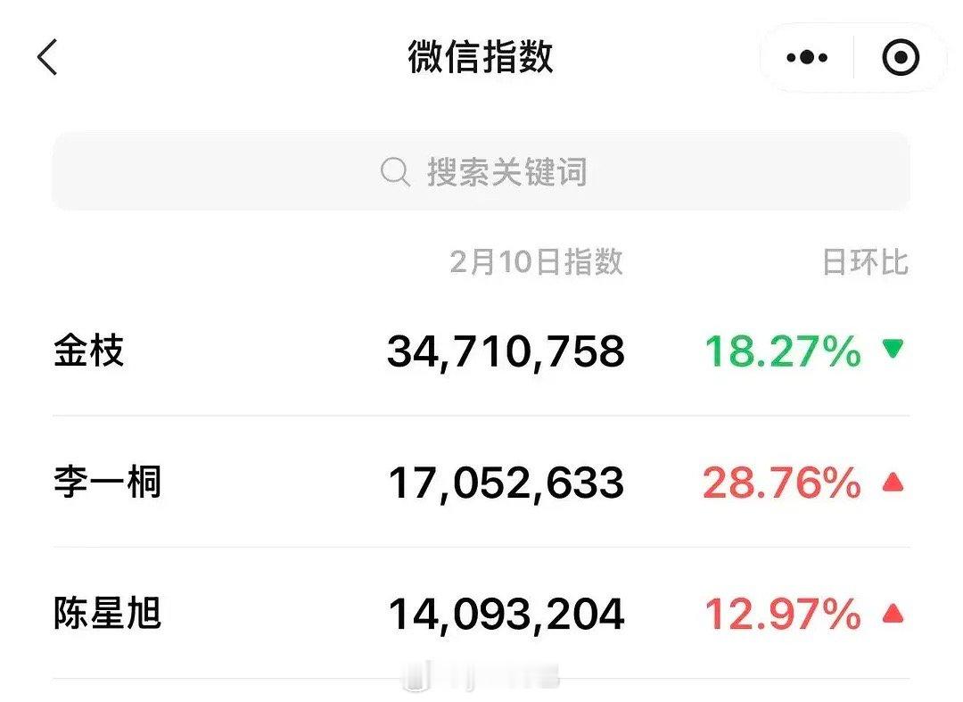 金枝开机微指，李一桐的热度指数还是挺高的， 桐姐话题度可以的德塔文贡献指数断层5