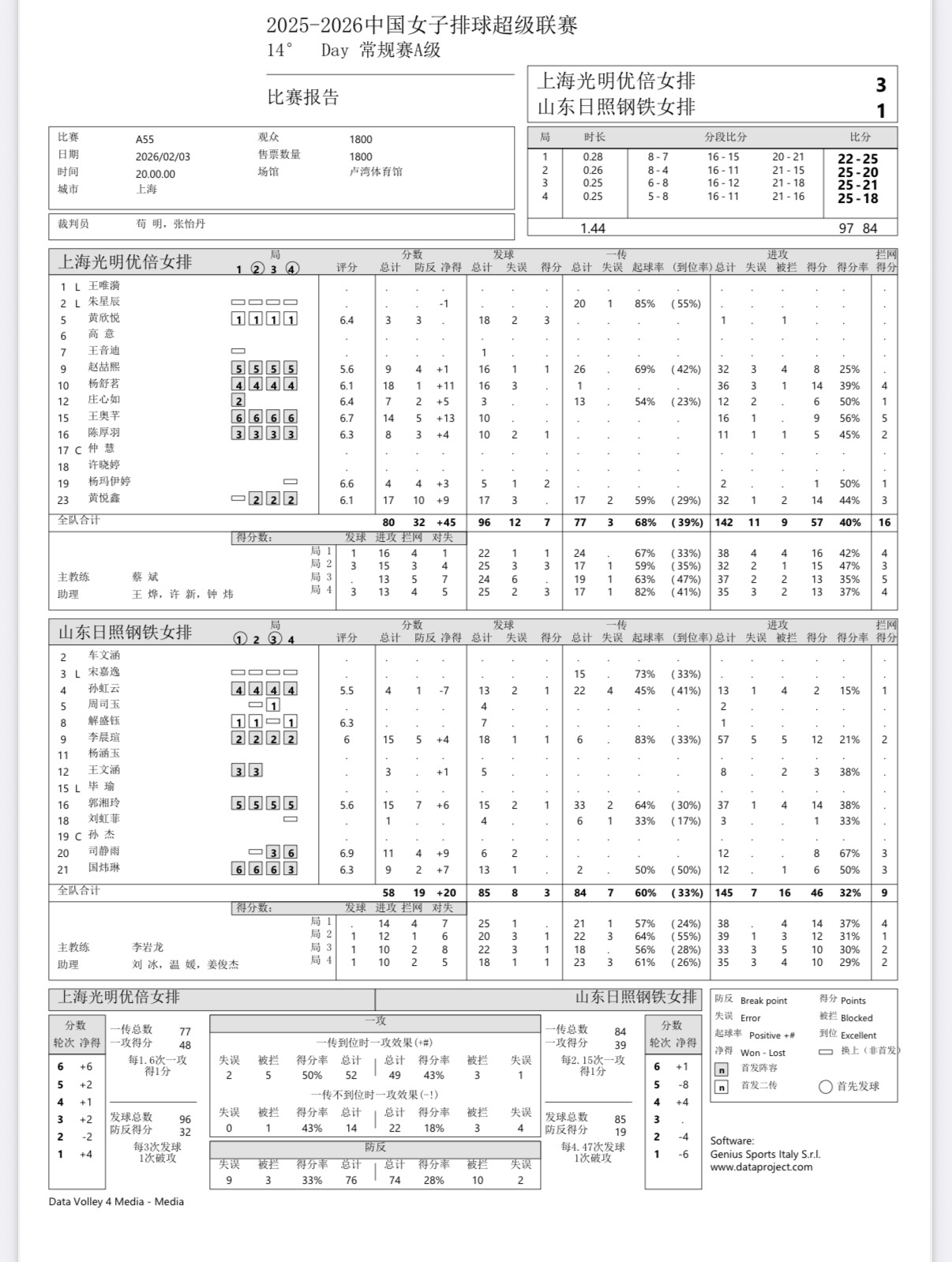 杨舒茗砍下18分（36扣14中3失误1被拦，4拦，1个一传）女排联赛第十四轮：上