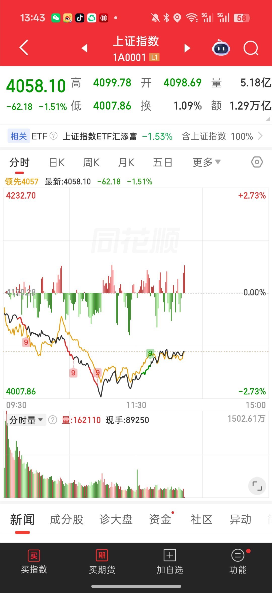 基金 盘面小幅度回暖了设备还是老大底部的卫星etf 也没跌破箱体总体来说 回暖的