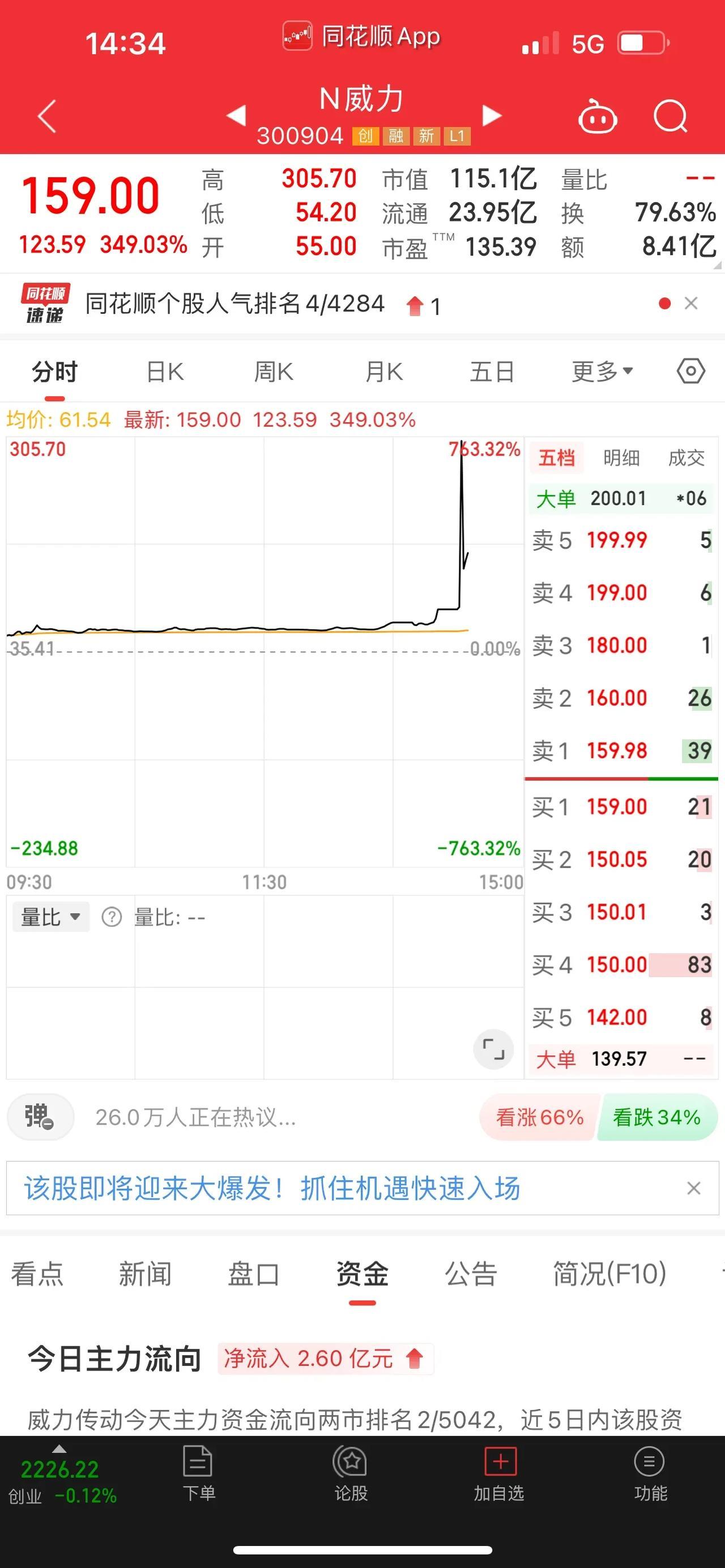 2023年最大肉签之一威力传动上市；另外还有一只是创今年以来上市股票中最大单日涨