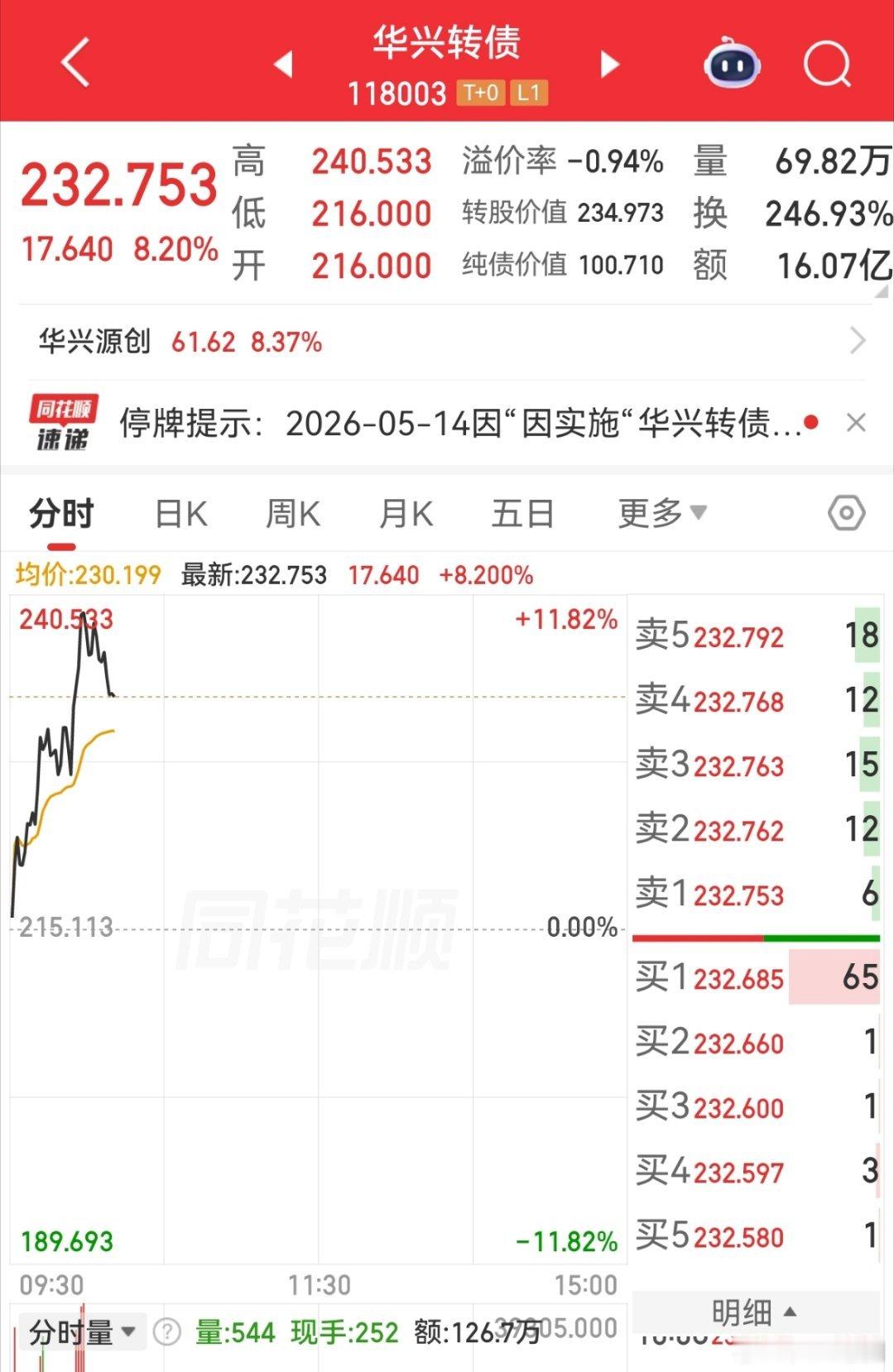 今天英伟达概念的华兴最强。 