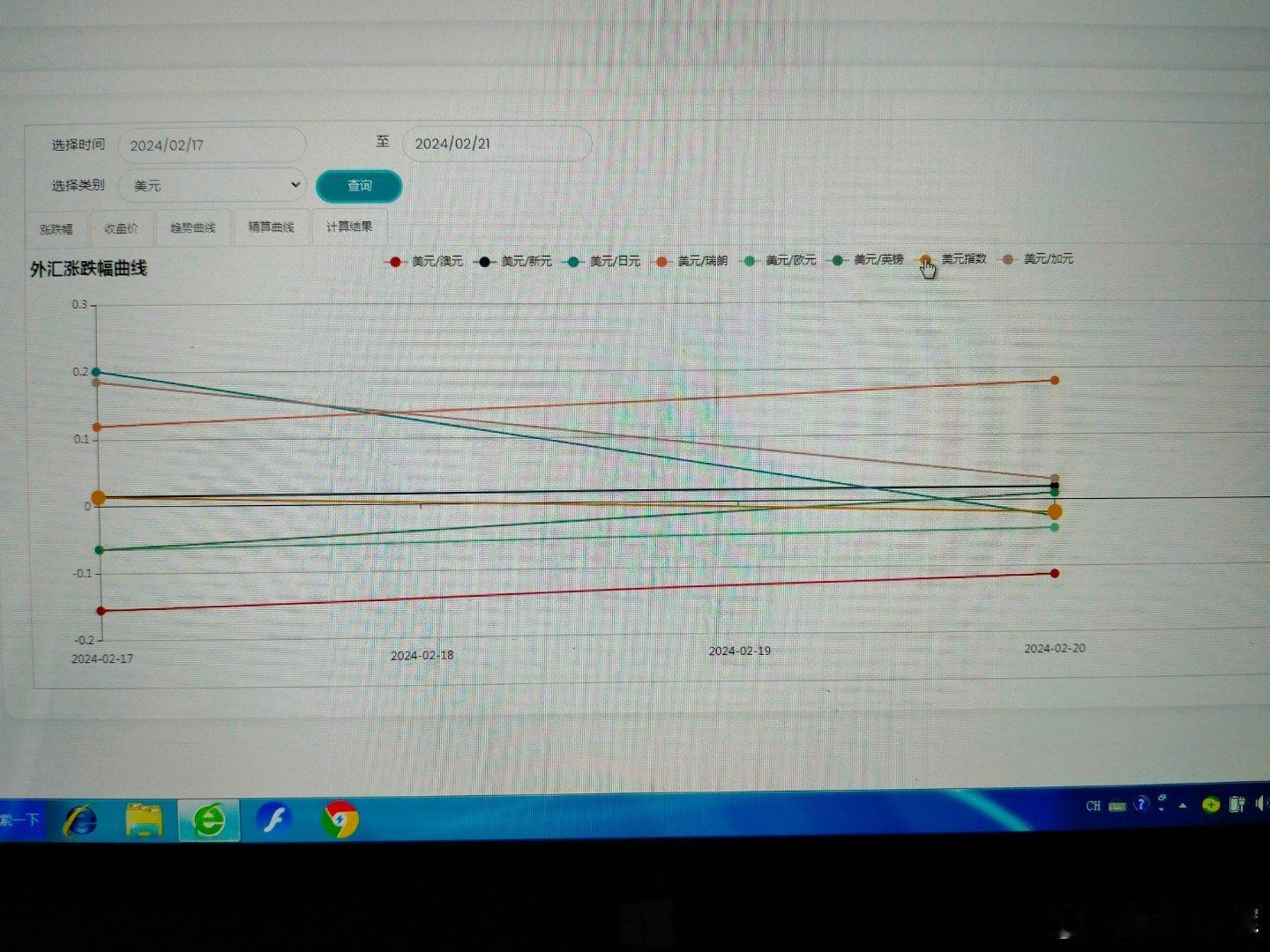 周一主要汇率走势        本周一主要汇率中，澳元最强，瑞郎最弱，美元居中。