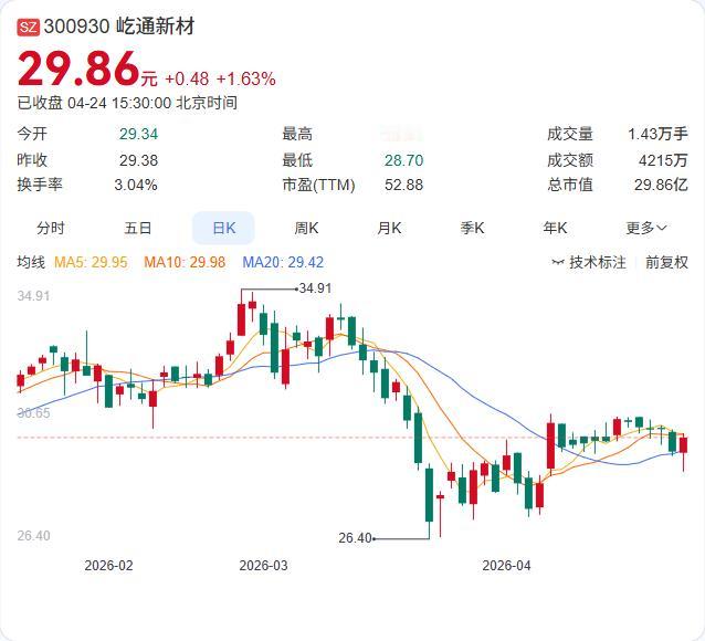 屹通新材2025年报出炉：营收7.77亿元，同比大增54.64%；归母净利润56