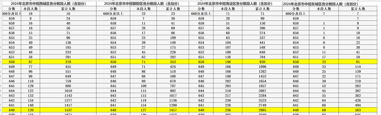 东西海朝一分一段表对比