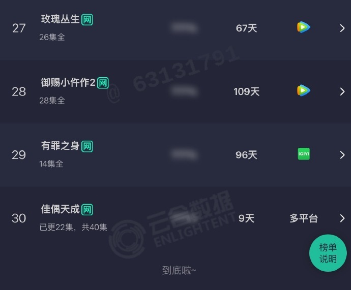 《佳偶天成》昨天云合新高占比15.7，2300万➕，开播9天进入云合年榜✌🏻 