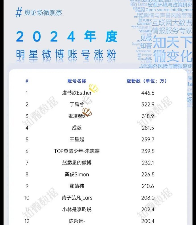 2024年度明星微博涨粉排行榜来啦‼️朱志鑫你成功引起了我的注意！涨粉数239.