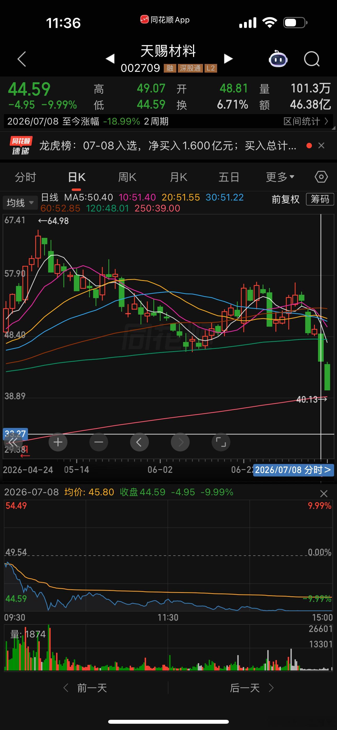 业绩超预期一字涨停，紧跟着来两个跌停，天赐材料区间震荡破位两个跌停，无差别攻击，
