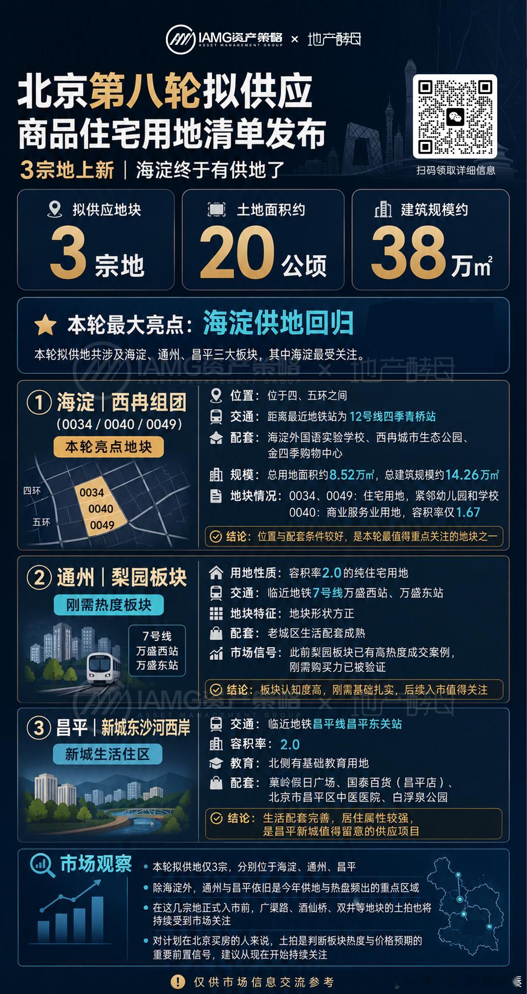 【北京26年第八轮供地清单发布！】今年第八轮拟供应商品住宅用地清单发布了，一共涉
