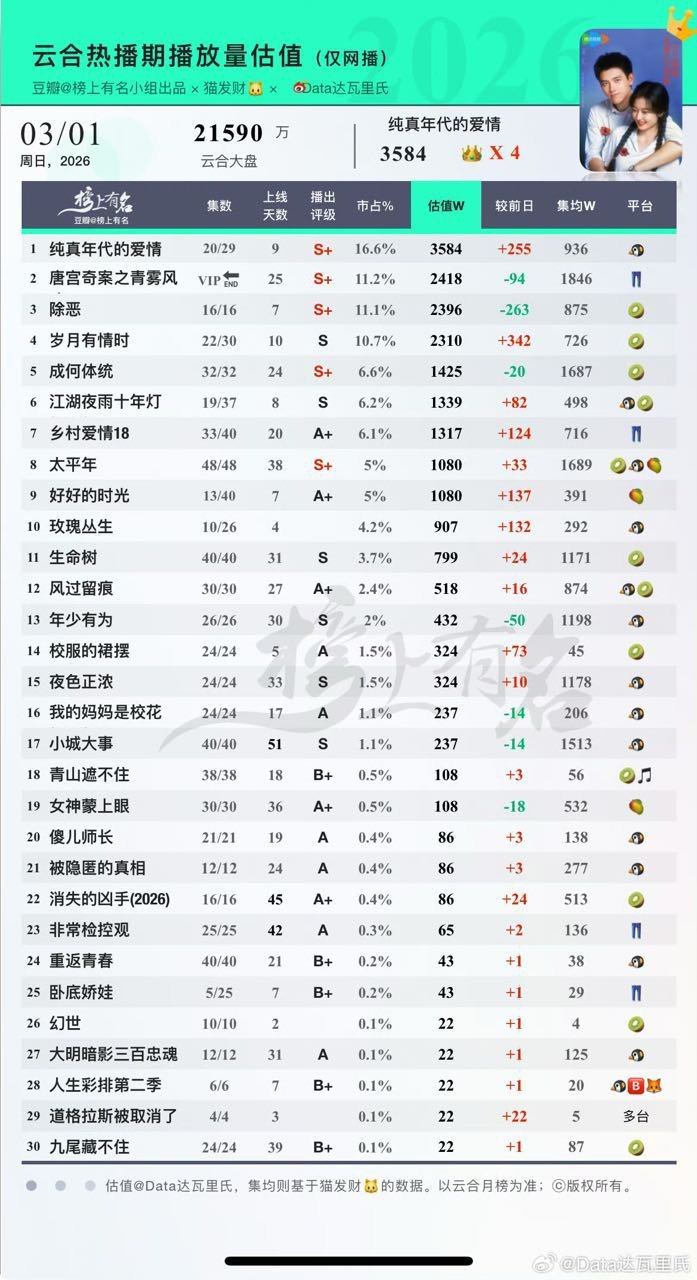 前一周大盘估低了，现在调整后，白鹿主演的唐宫奇案，云合集均已经来到1846w。今