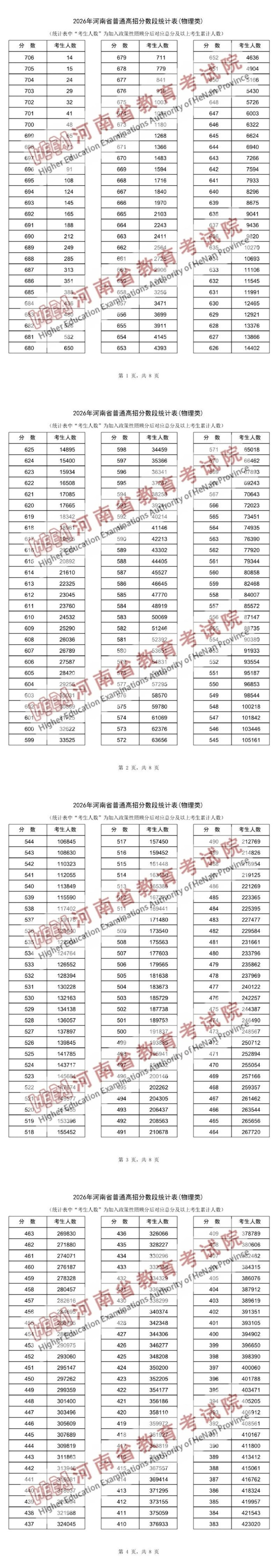 分数线不重要，重要的是一分一段表，看自己在省内的排名。举个例子：你考了300分 