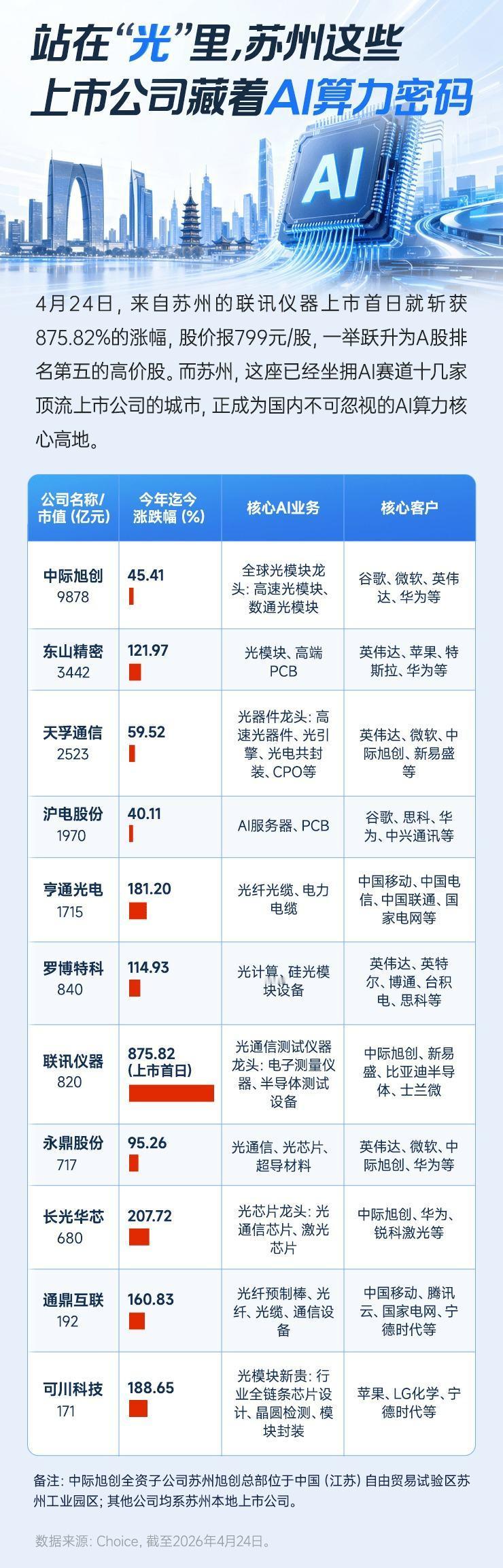 站在“光”里，苏州这些上市公司藏着AI算力密码（财联社） 