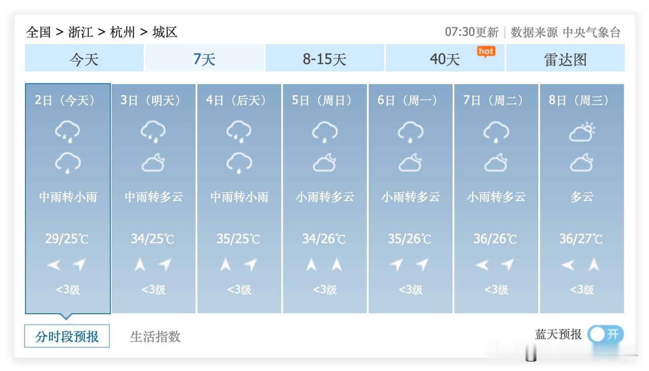 坏了！7月3日到7日，浙江省杭州市，超级闷热，下着雨，最高气温35度、36度……