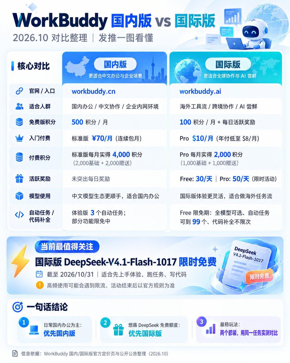 workbuddy怎么用才能薅到腾讯的羊毛？

众所周知，workbuddy的国