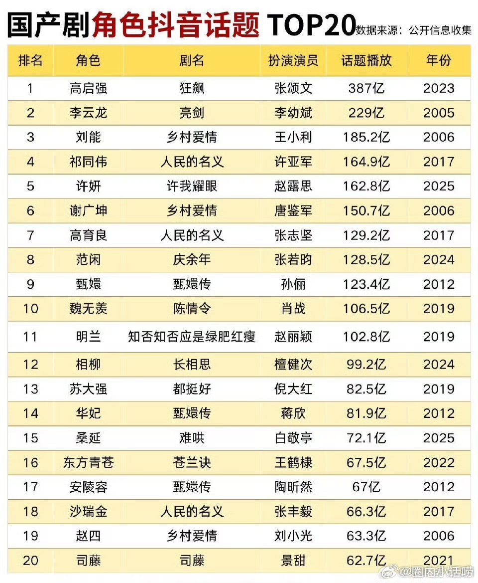 这个表的含金量在于当你看到角色名字的时候根本不需要去查剧的数据。 