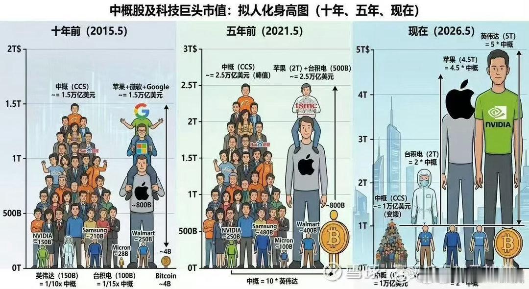 中概股体量为什么相对硅谷巨头体量越来越低了？一是美股半导体相关的吃到了AI红利，