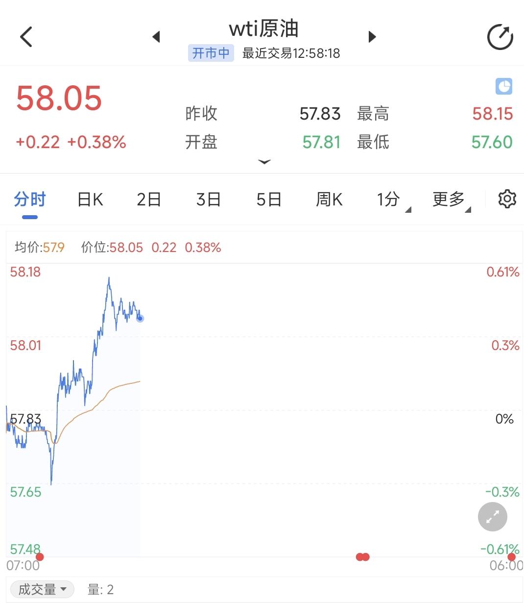 结合近期消息，乌克兰空袭莫斯科，沙特空袭也门，美国对委内瑞拉进行打击，石油的价格