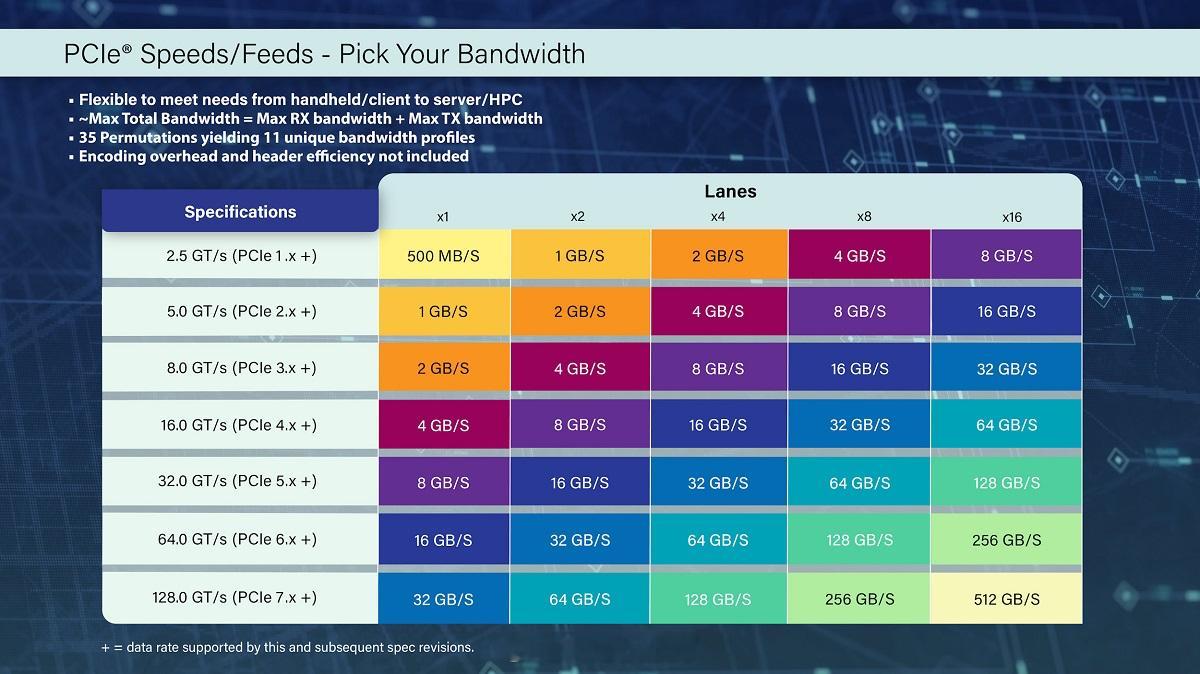 PCIe 7.0已经到了0.9版本了，基本上已经定型了。不知道是不是最后一代还走