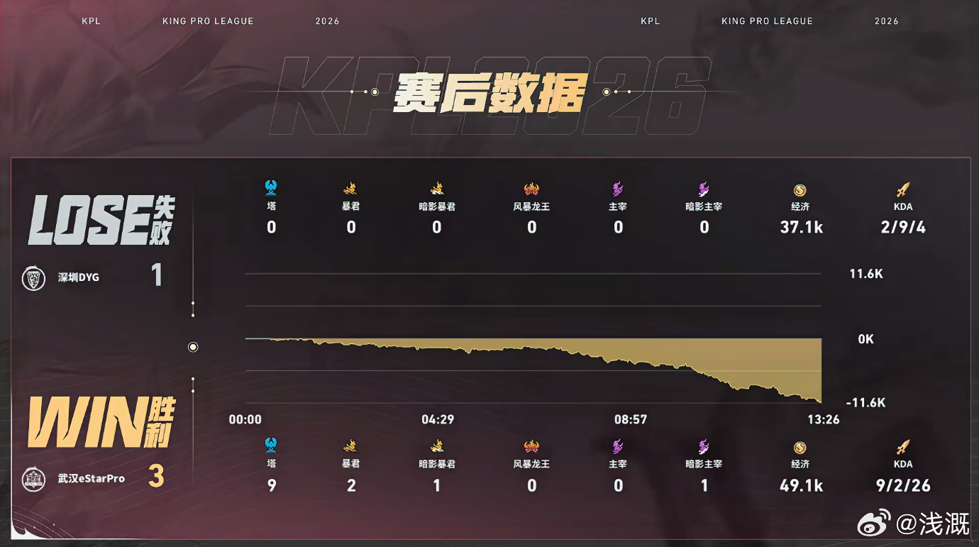 开局拿下一血打开节奏，海月多次幻境单杀夏侯惇，稳步控下各类中立资源，13分钟速推