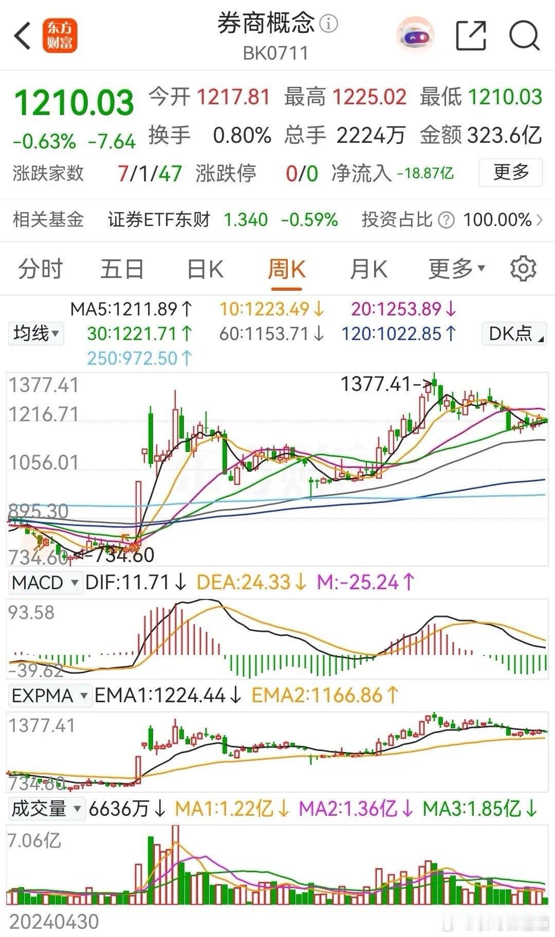 券商概念板块12月份上涨了 1.16%，终于终结了月线三连阴的态势，而2025年