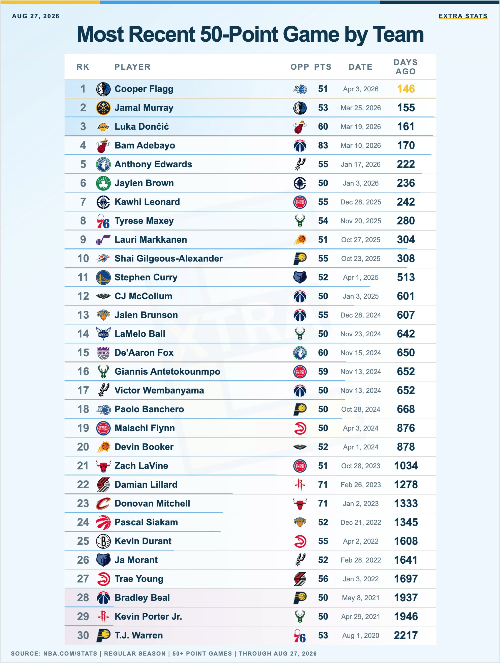 葫芦娃爷爷把葫芦剪掉了目击者发声NBA各队上一个单场50＋都是谁？距今多久？没想
