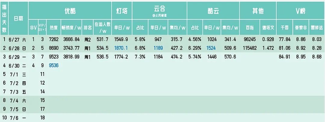 数据追踪｜🔥优酷站内热度已破9536！！🔥🔥)优酷：千香 01 灯塔：网页
