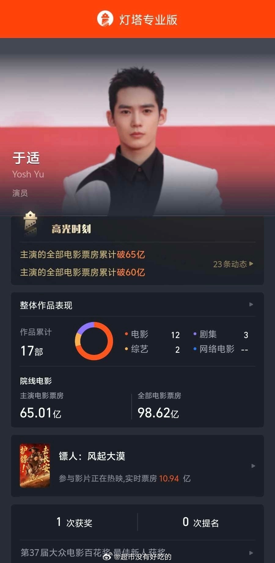 灯塔显示，于适主演票房破65亿了🎉 