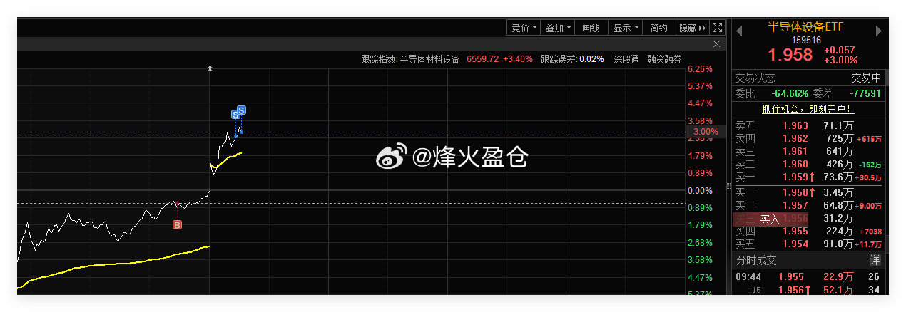 半导体设备ETF 也是短线博弈，两只全对，仅供参考 