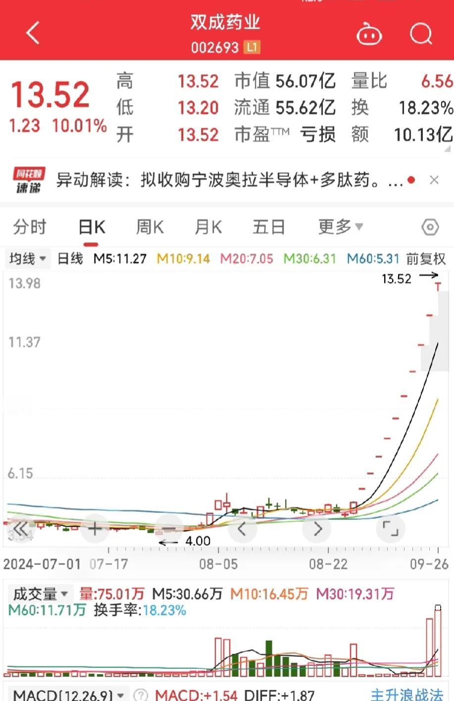 双成药业不愧是龙头，10天10个板了！
这强势的图形真是服了，谁也没想到会走出这
